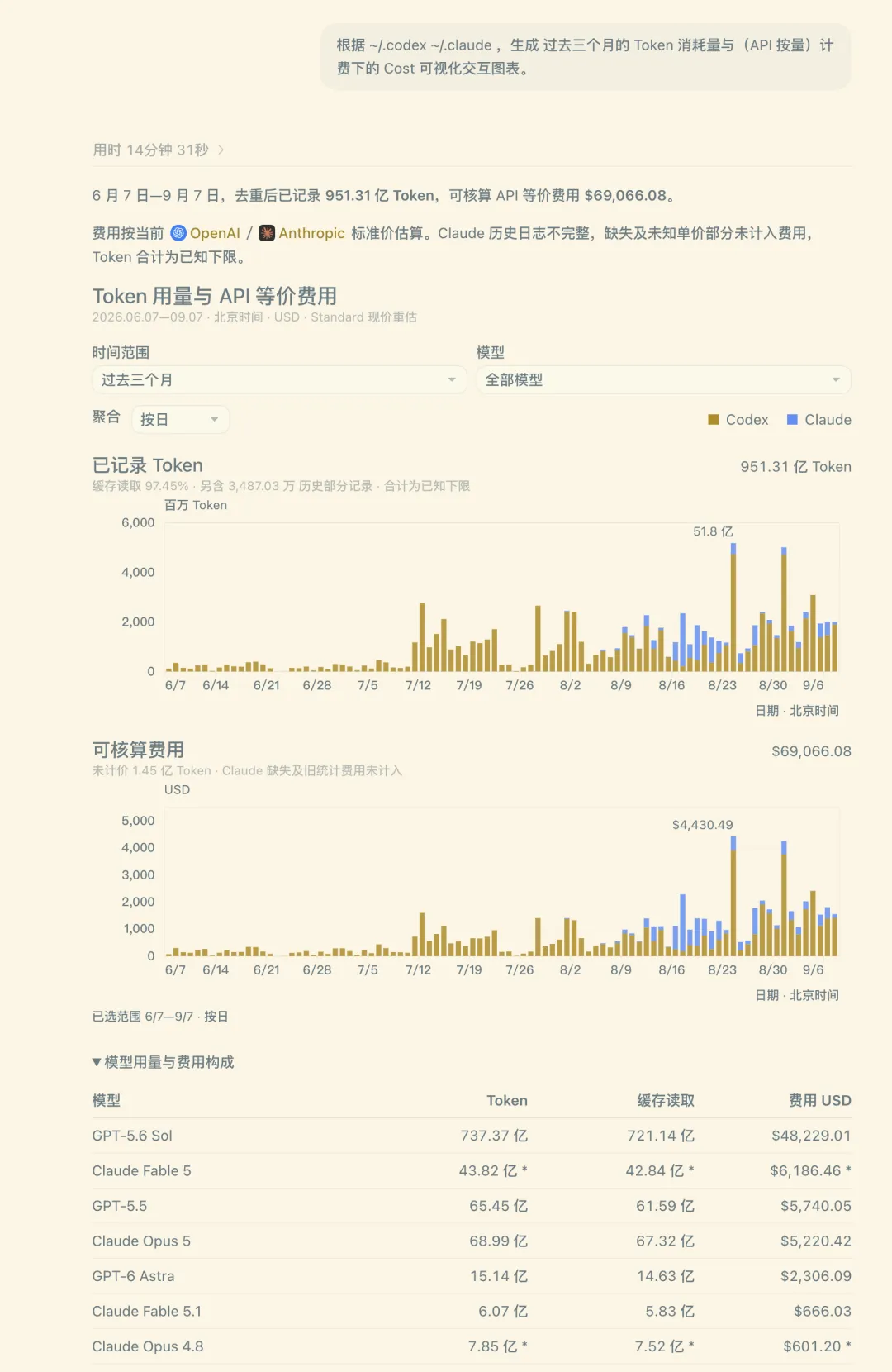 主电脑过去三个月的 Token 用量与 API 等价费用统计