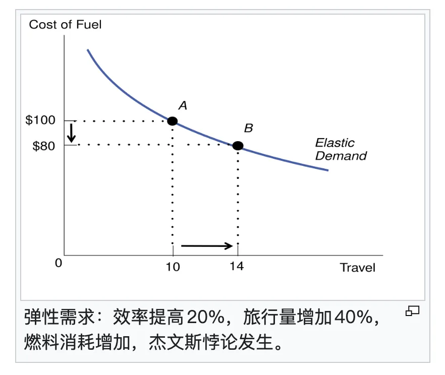 弹性需求下，效率提升反而增加燃料消耗