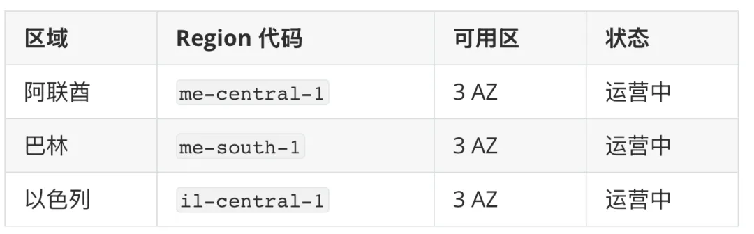 AWS 中东区域与可用区分布