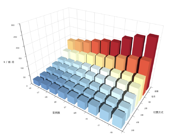 剖析阿里云服务器算力成本