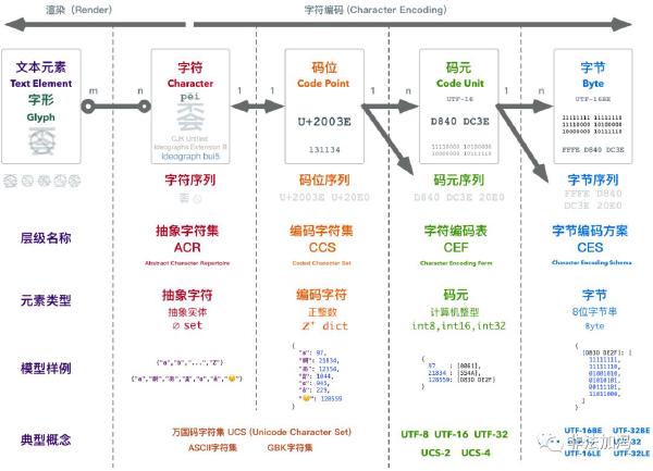 理解字符编码原理
