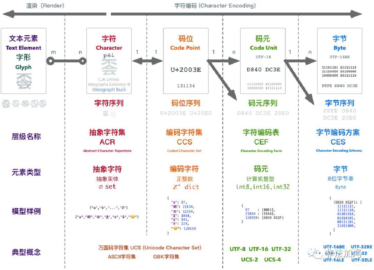 理解字符编码原理