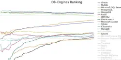 Featured Image for StackOverflow 2022数据库年度调查