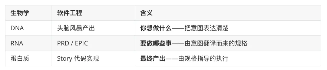 Intent to code cascade