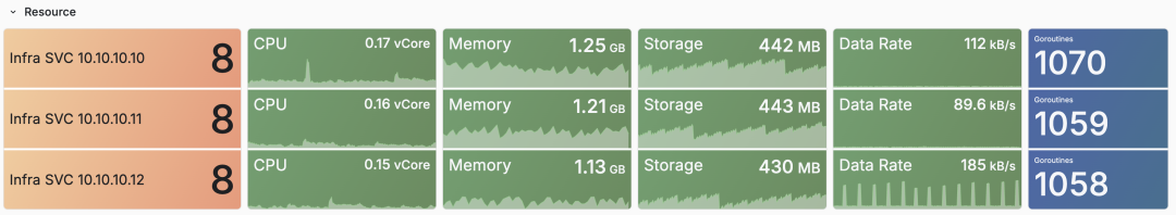 Resource Usage Overview