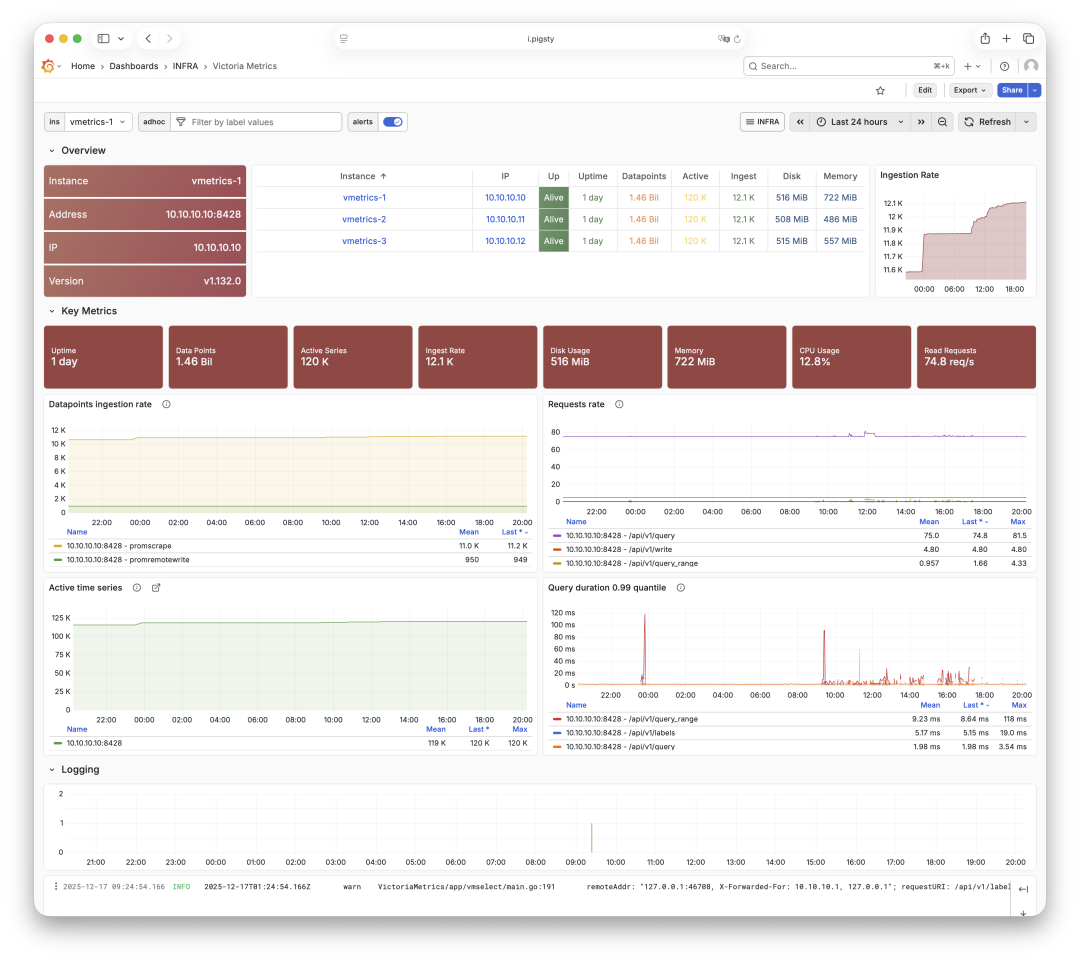 Single Node Redundancy