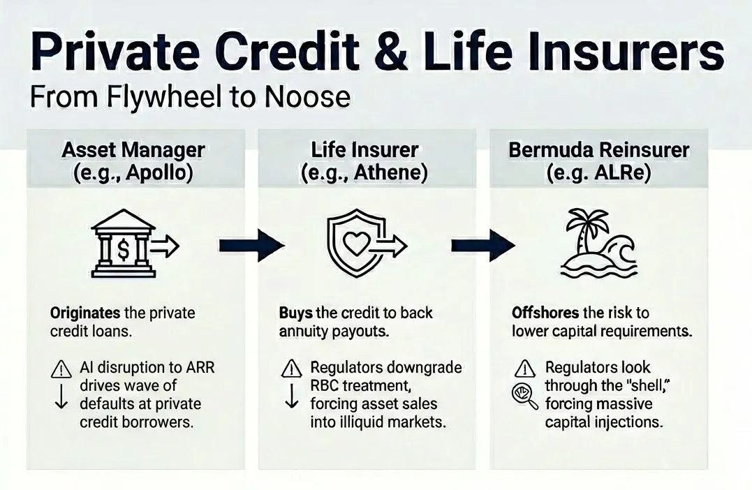 离岸再保险与私募信贷结构