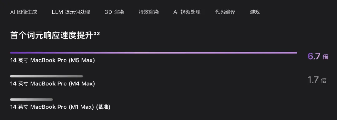 M5 Max 统一内存与带宽规格
