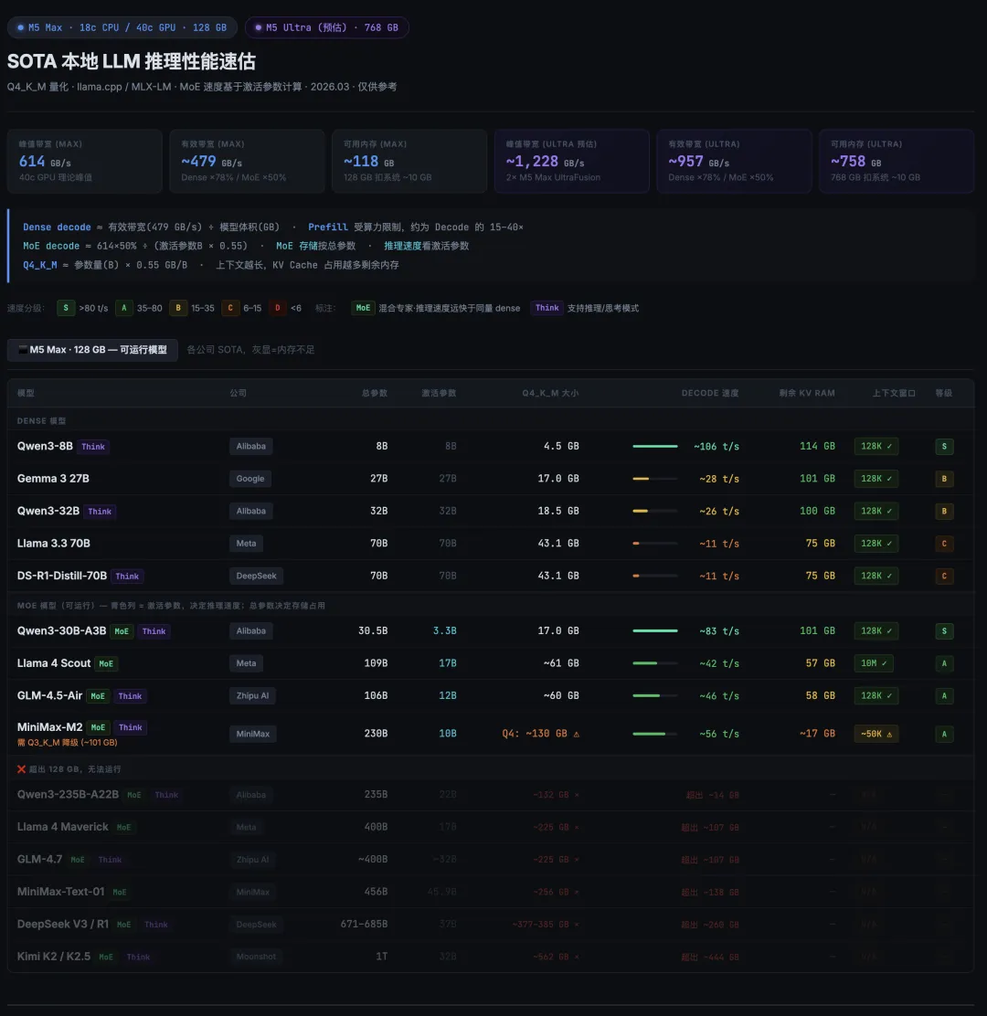 M5 Ultra 规格与统一内存预估