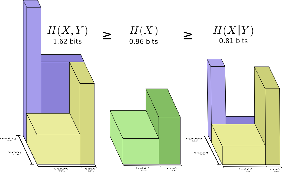 信息论基础知识：熵