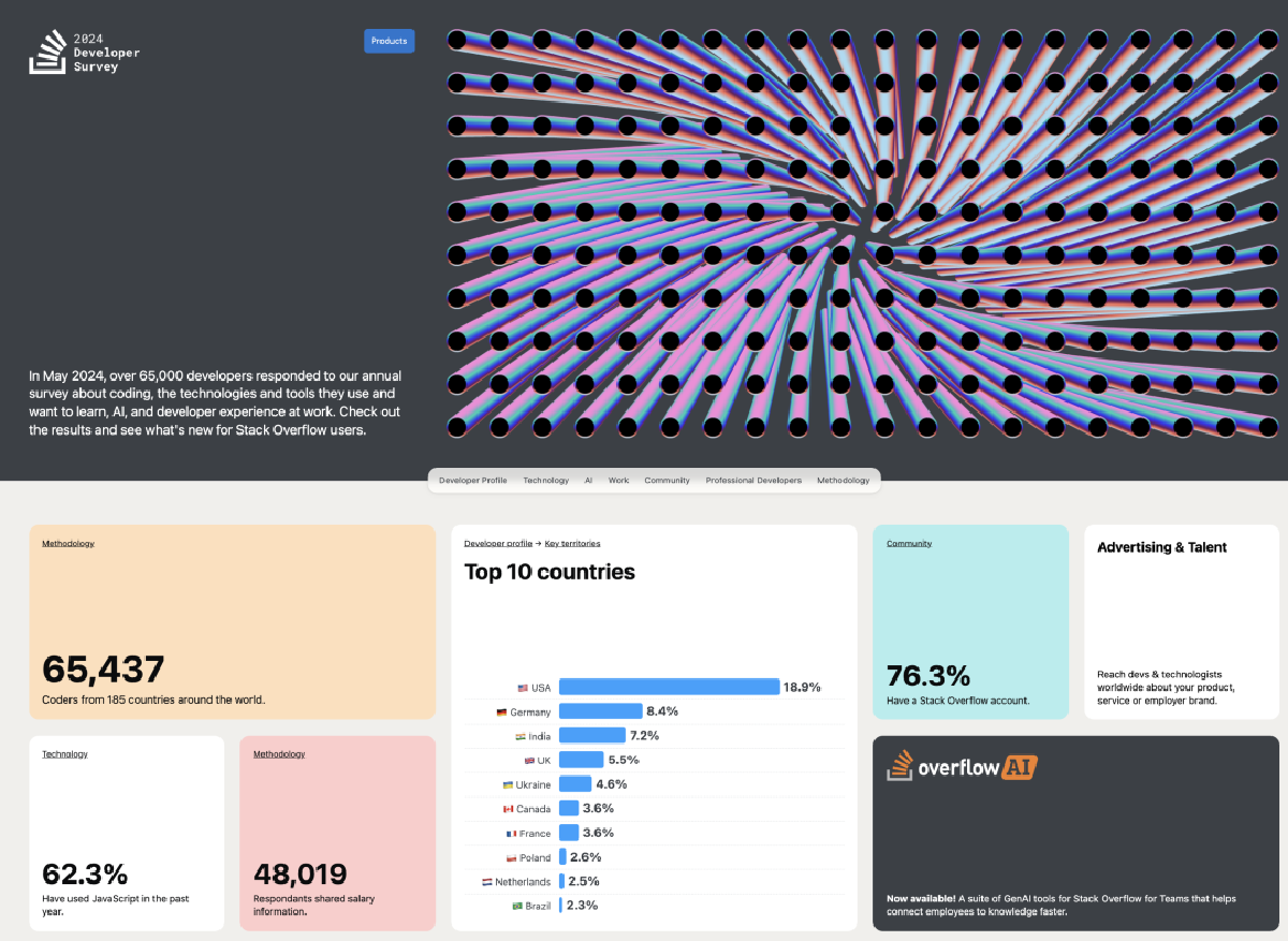 StackOverflow 2024调研：PostgreSQL已经杀疯了