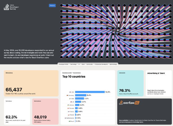 StackOverflow 2024调研：PostgreSQL已经杀疯了