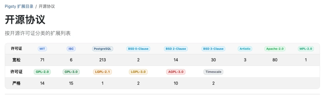 按许可证浏览扩展